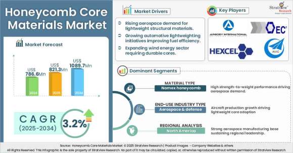 Honeycomb-Core-Materials-Market-Insights